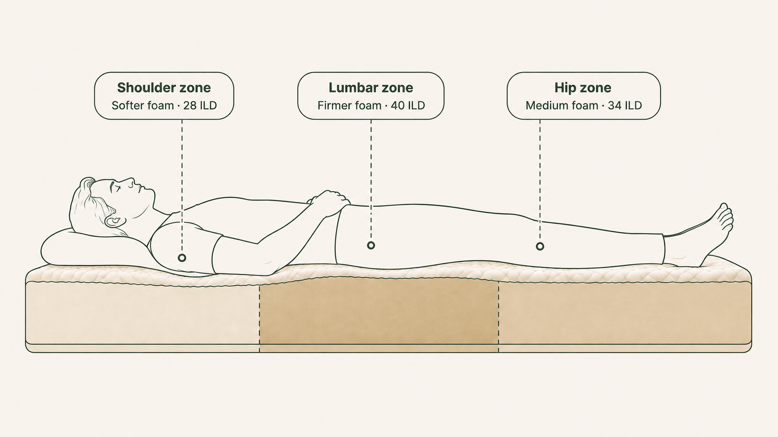 Three pressure zones, one continuous topper.